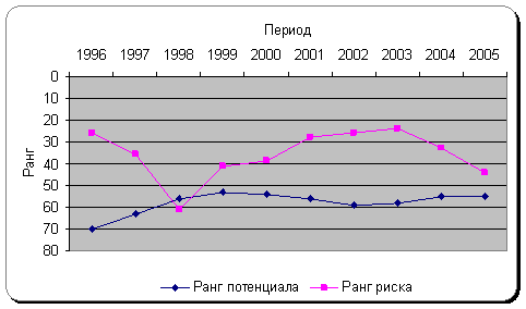 Динамика рейтинга составляющих инвестиционного климата в Кировской области