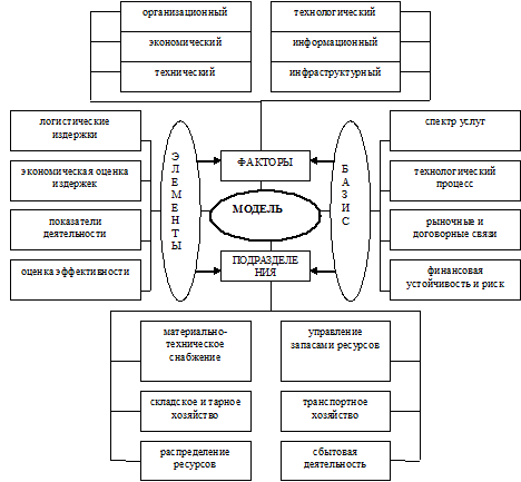 Структурная схема модели  функционирования многопрофильного центра транспортных услуг