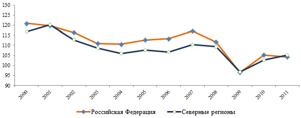 Динамика среднемесячной номинальной начисленной заработной платы работников организаций северных регионов и Российской Федерации
