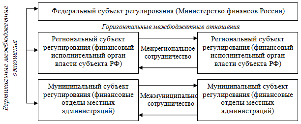 Субъекты межбюджетного регулирования в РФ