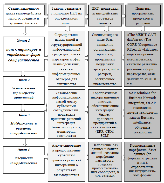 Схема информационно-коммуникационного обеспечения процесса межфирменного сотрудничества в регионе