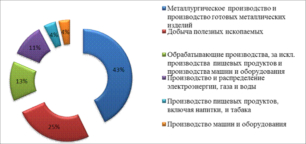 Структура оборота промышленных производств в Красноярском крае