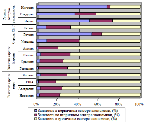 Структура занятости населения стран мира за секторами экономики в 2010 году