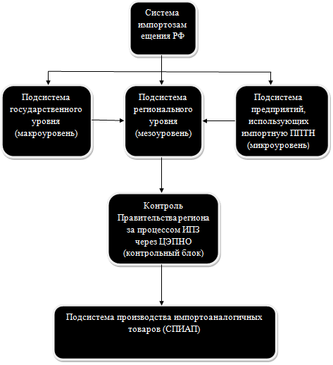Структура системы импортозамещения государства