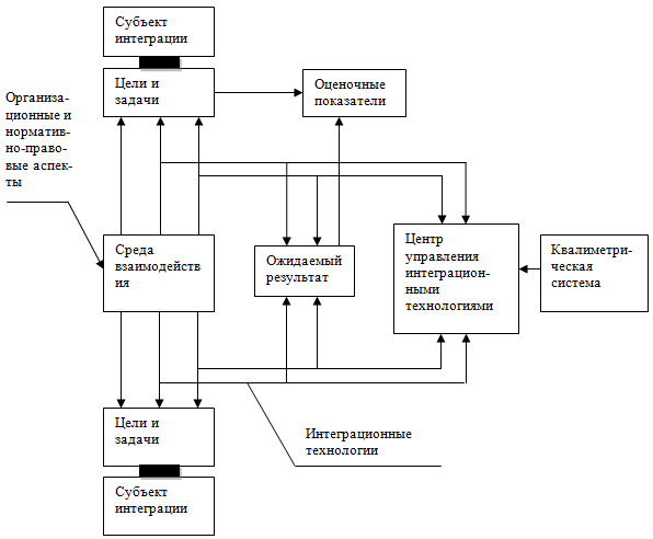Модель среды трансформационного взаимодействия субъектов кластера