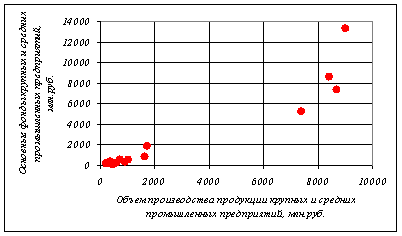 Стоимость основных фондов промышленных предприятий муниципальных районов Республики Карелия