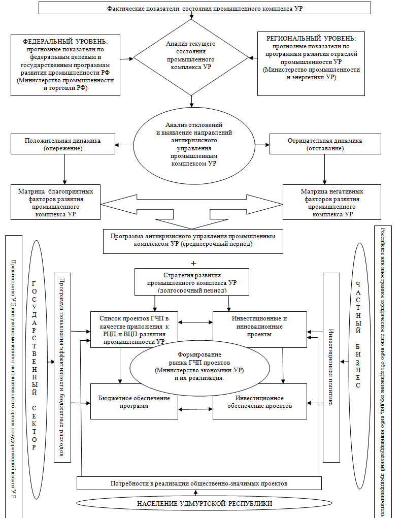 Схема использования ГЧП