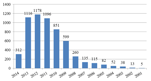 Распределение числа публикаций по годам