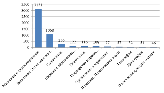 Распределение статей по тематике научных публикаций