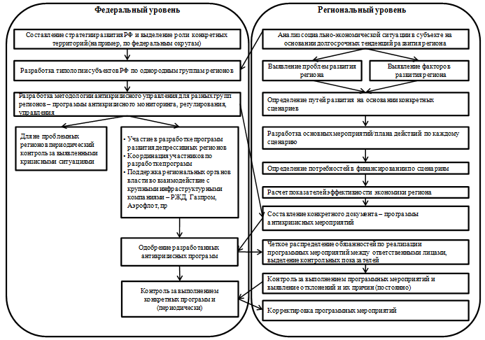 Структура механизма антикризисного управления регионом в России
