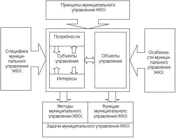 Структура механизма управления ЖКХ