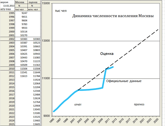 Прогноз численности населения Москвы