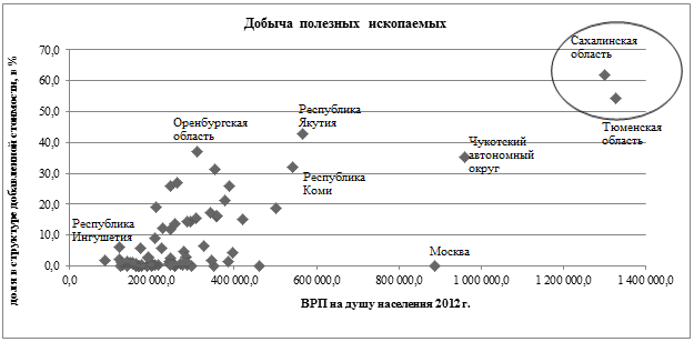 Распределение регионов по доле добычи полезных ископаемых в структуре  добавленной стоимости за 2012 год