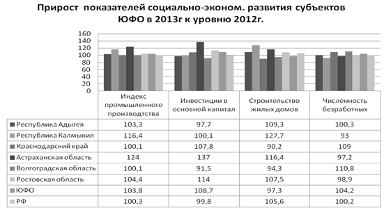 Прирост отдельных показателей социально-экономического развития субъектов ЮФО в 2013г. к уровню 2012г.