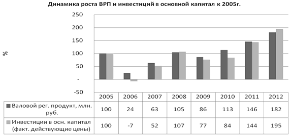 Динамика роста ВРП и инвестиций Волгоградской области к уровню 2005 года