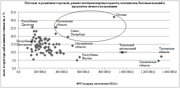Распределение регионов по доле сферы услуг в структуре  добавленной стоимости за 2012 год