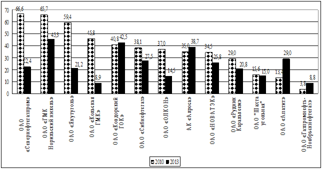 Расчет рентабельности продукции предприятий АЗРФ минерально-сырьевой направленности