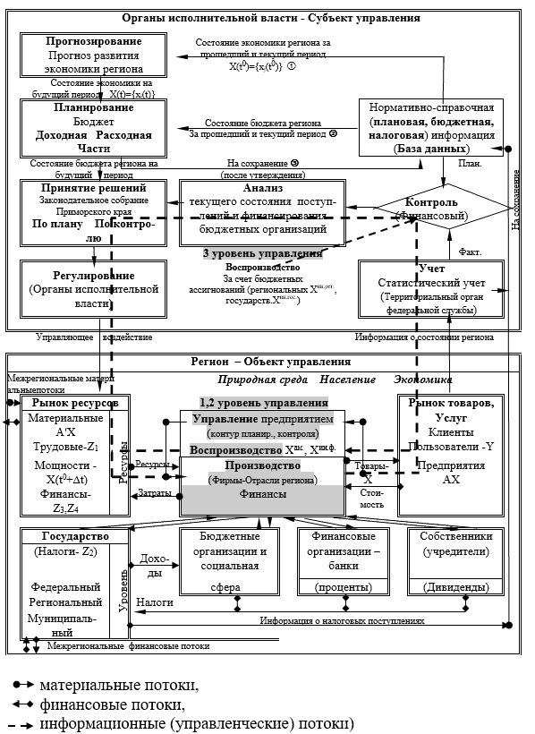 Схема организации управления регионом