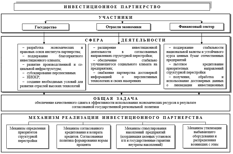  Схема организации инвестиционного партнерства