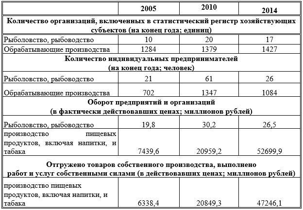 Сводные показатели количества и экономической деятельности пищевых предприятий Тамбовской области