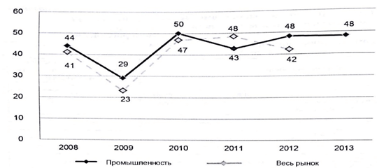 Динамика изменения среднегодового индекса синергетического оптимизма в сделках с участием российских предприятий и комплексов за 2008-2013 гг.