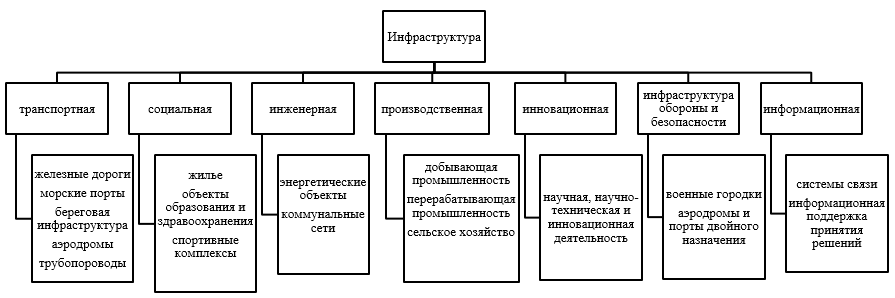 Классификация объектов инфраструктуры в АЗ РФ