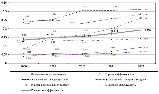 Эффективность использования экономических, трудовых и инвестиционных ресурсов Большой Ялты в 2008-2012 гг.