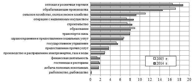 Распределение численности занятых по видам экономической деятельности, 2005 г.,2014 г.