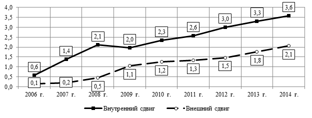 Динамика совокупной величины внутреннего и внешнего сдвигов в первой группе видов деятельности, 2006-2014 г.