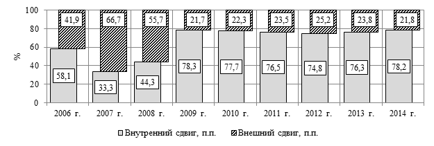 Динамика удельного веса внутреннего и внешнего сдвигов в общей массе структурного сдвига в обрабатывающих производствах, 2006-2014 г
