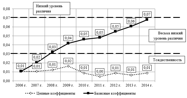 Динамика индексов структурных различий в структуре занятости по видам экономической деятельности, 2006-2014