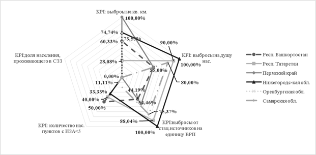 Индексы KPI экологических индикаторов регионов ПФО, 2014 г.