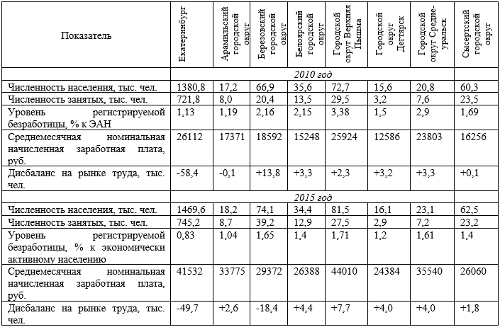 Динамика развития рынка труда муниципальных образований, входящих в состав агломерации «Большой Екатеринбург», в 2010-2015