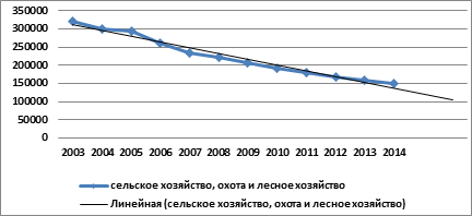 Динамика развития хозяйствующих субъектов в сельской экономике России