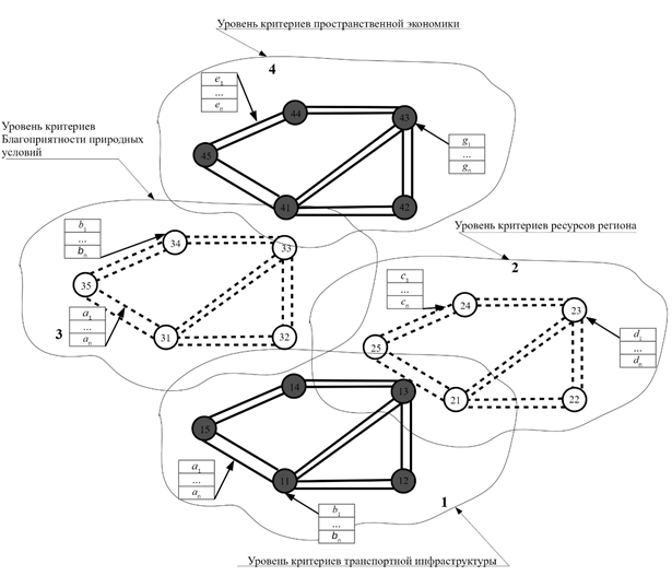 Схема организации многоуровневой модели