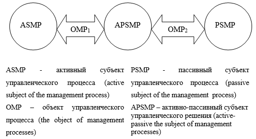 Общая модель управленческого процесса