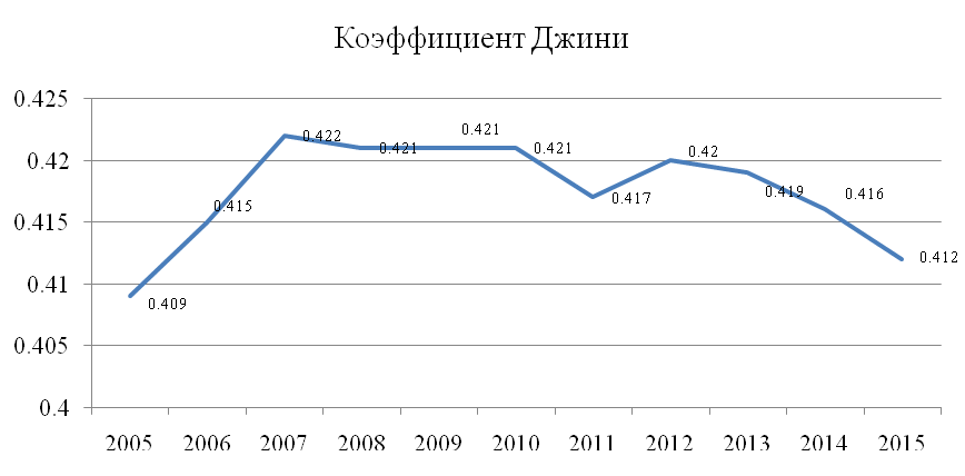 Изменение коэффициента Джини в период 2005-2015