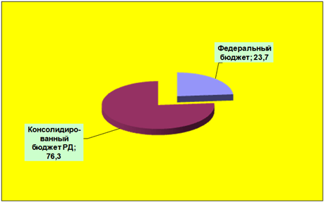 Распределение налоговых поступлений, администрируемых УФНС России по Республике Дагестан за 2015 г., в процентах к итогу (факт)