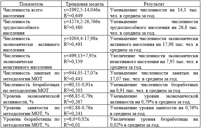 Комплексная социально-экономическая оценка состояния рынка труда Республики Крым (2010-2015 гг.), тыс. чел.