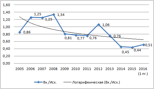 Коэффициент КПИИ(В/И), соотношение входящих иностранных инвестиций к исходящим, Россия