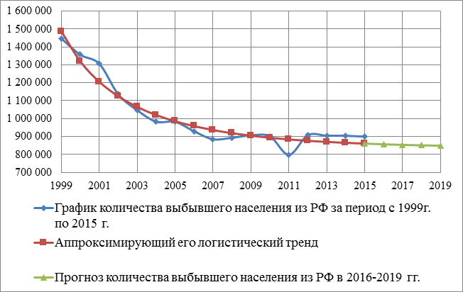 Динамика и прогноз выбывшего населения в РФ