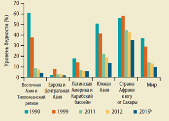 Темпы снижения уровня бедности в регионах мира, 1990-2015 гг., %