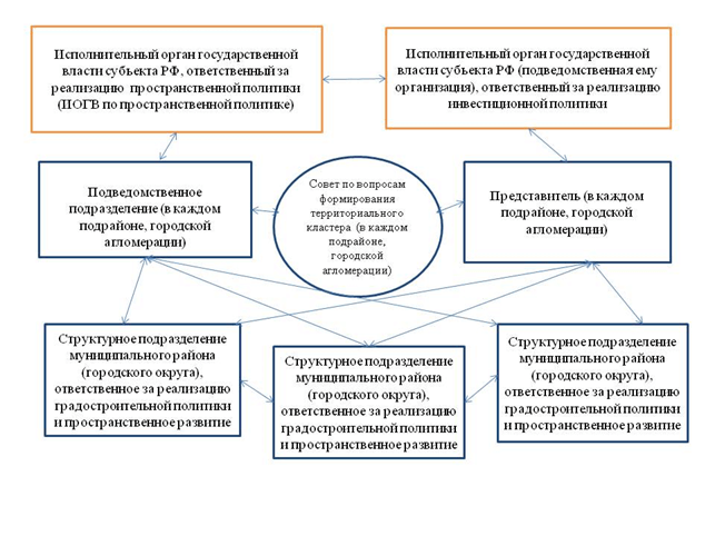 Организационная структура управления пространственным развитием субъекта РФ