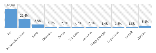 Структура прямых иностранных инвестиций в Республику Беларусь, 2015 г