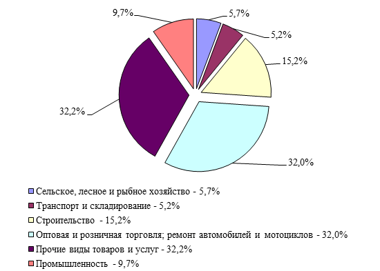 Структура предприятий по видам экономической деятельности МСП в Республике Казахстан за 2014 год, %.