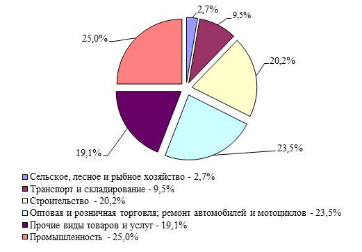  Структура объема производства предприятиями МСП по видам экономической деятельности в Республике Казахстан за 2014 год, %.