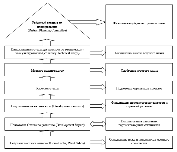 Схематичное изображение процесса партисипаторного планирования на местном уровне в штате Керала, Индия