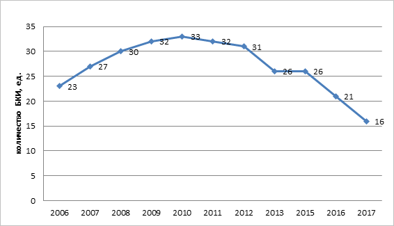 Динамика количества БКИ в России 