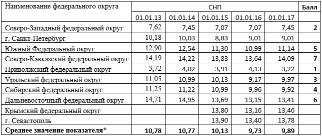 Итоговые нормированные показатели развития банковского сектора РФ во временном и окружном разрезе