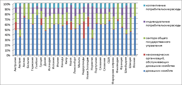 Структура конечного потребления развитых стран по состоянию на 01.01.2015г.